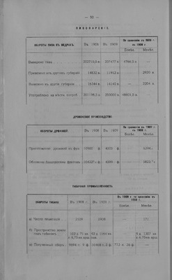 Обзор Енисейской губернии за 1909 год